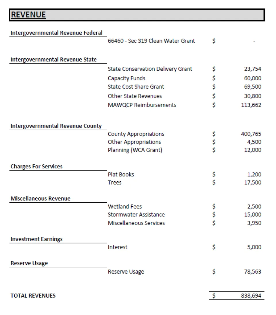 2021 SWCD Revenue Chart