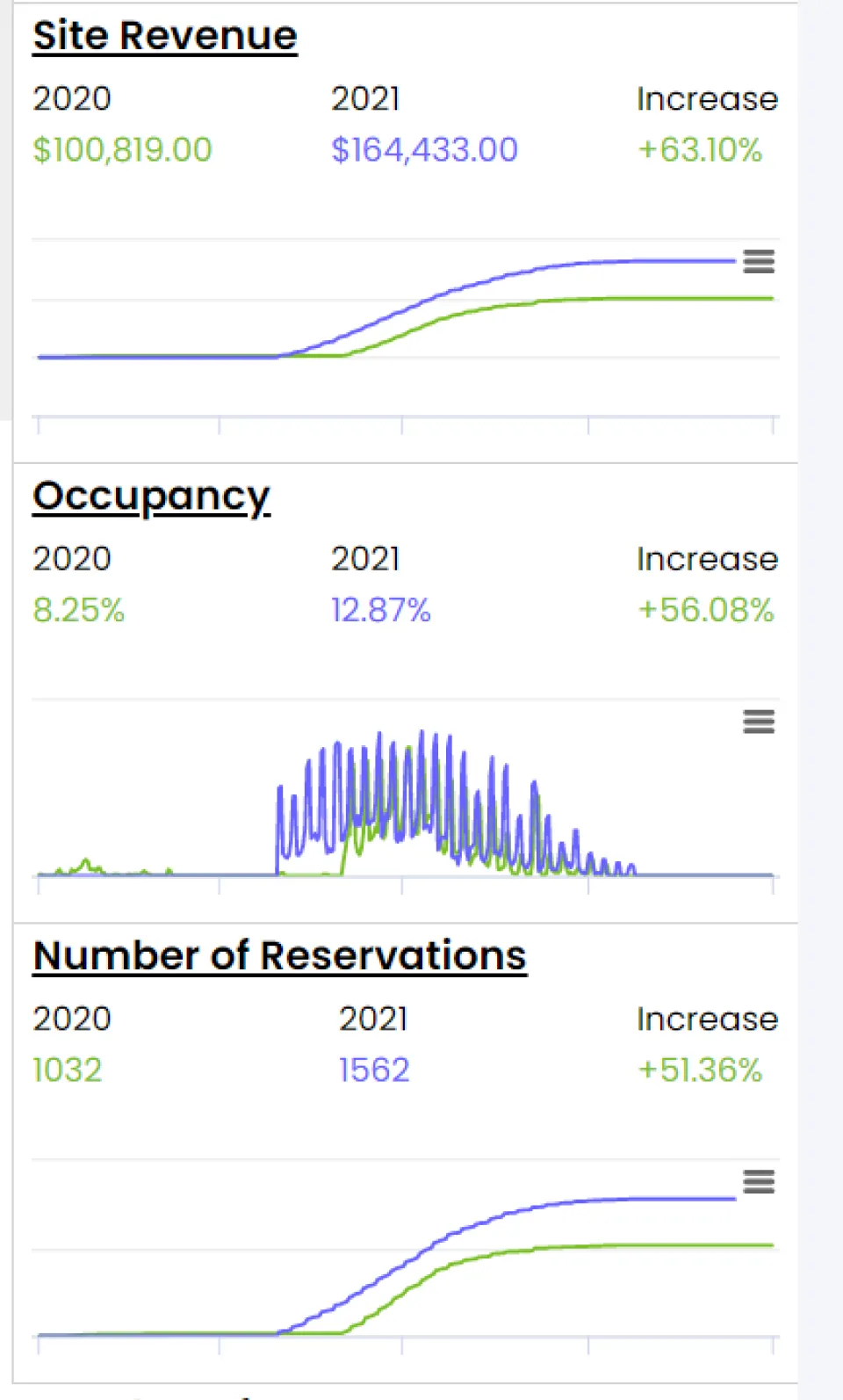 Camping Revenue and Occupancy Graph