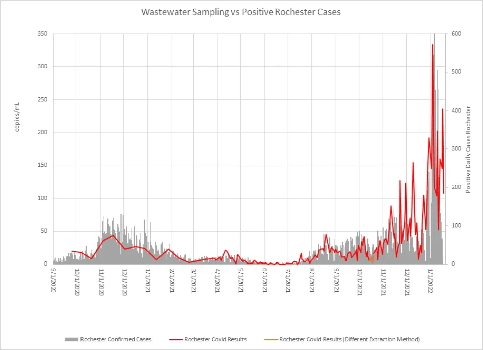 A graph showing how the City of Rochester's wastewater sampling of COVID-19 aligns closely with the trend of positive COVID-19 cases in Rochester. Throughout the past two months, Olmsted County has seen increases in COVID-19 increases with a 136.1 percent increase in the last two weeks of December and a 193.5 percent increase during the first two weeks of January. Similar trends are reflected in the waster water sampling. 