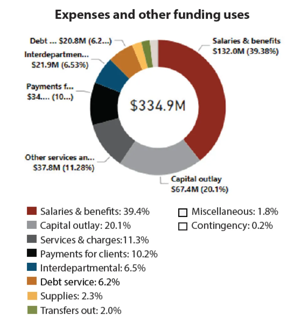 Expenses and other funding uses  Salaries and benefits: 39.4% Capital outlay: 20.1% Services and charges: 11.3% Payments for clients: 10.2% Interdepartmental: 6.5% Debt service: 6.2% Supplies: 2.3% Transfers out: 2.0% Miscellaneous: 1.8% Contingency: 0.2%