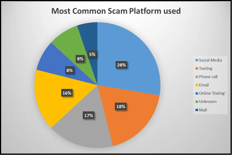 2022 and 2023 Scams Breakdown Graph