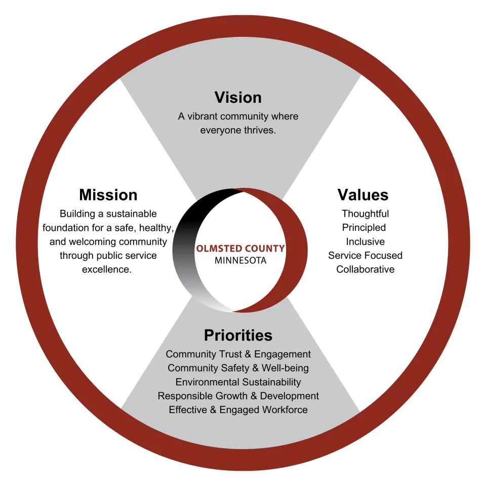 Image depicting Olmsted County's mission, vision, values and priorities