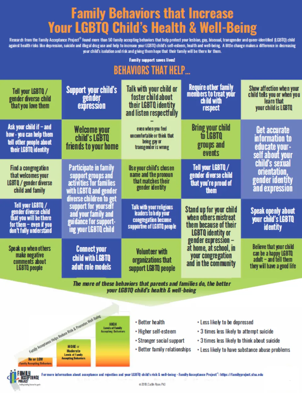 example of a family acceptance program poster that reads family behaviors that increase your LGBTQ Child's health and well-being. Accessible posters can be downloaded from the Family Acceptance Project.