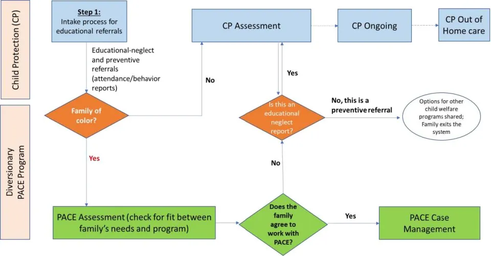 Graphic map to show how the referral into the PACE program works. 