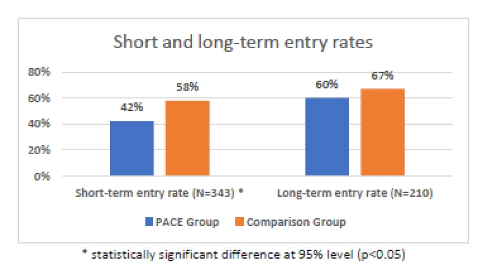 Percentage graph showing the short and long-term entry rates for PACE