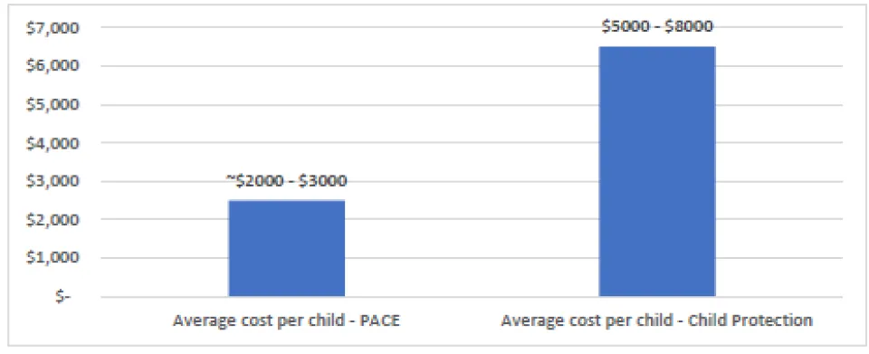 Dollar graph of showing the cost per child in pace program versus cost per child in child protection