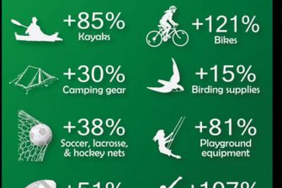 Percentages of how outdoor recreation equipment sales jumped during covid